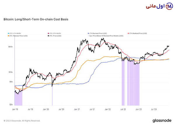 نمودار بیت کوین