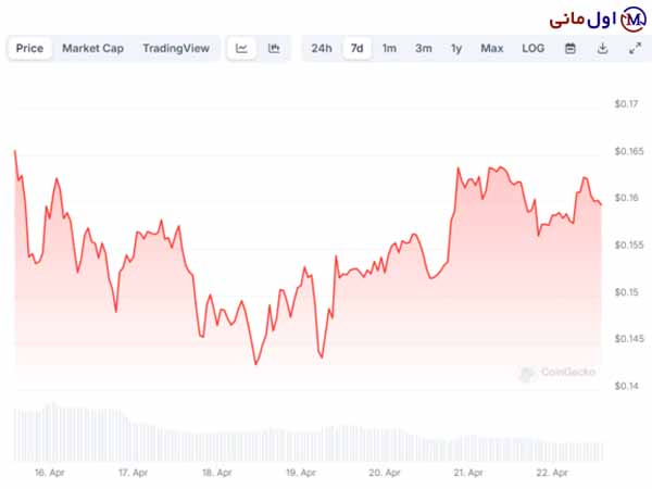 قیمت دوج کوین